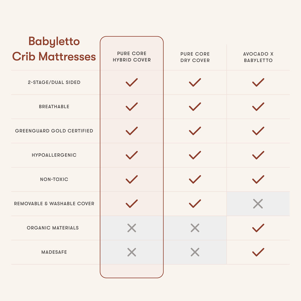 Pure Core 2-Stage Crib Mattress + Hybrid Quilted Waterproof Cover