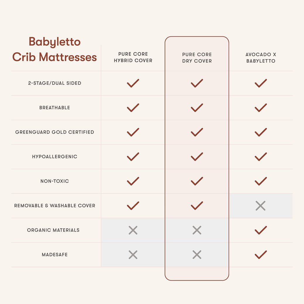 Pure Core 2-Stage Crib Mattress + Dry Waterproof Cover