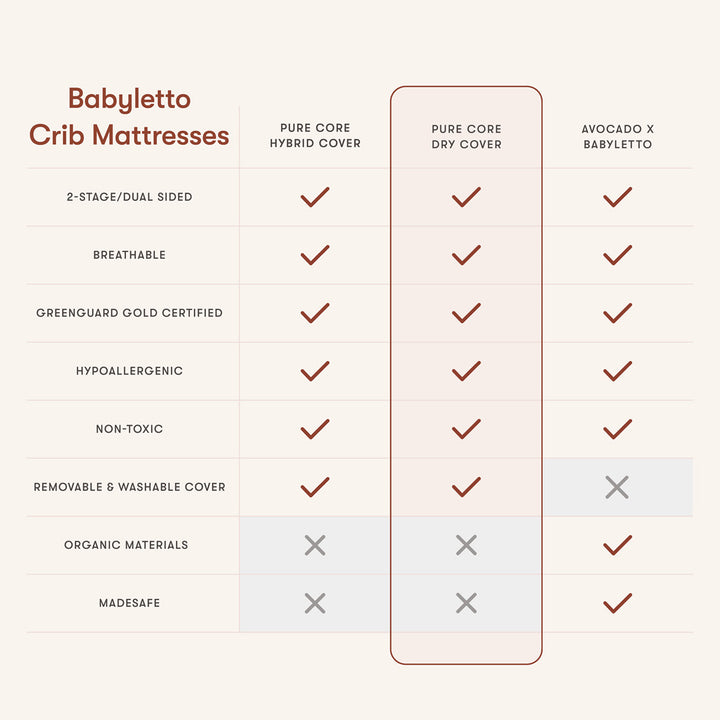 Pure Core 2-Stage Crib Mattress + Dry Waterproof Cover